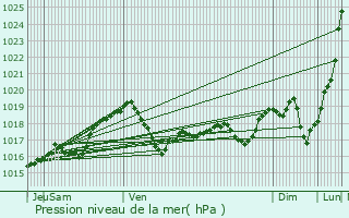Graphe de la pression atmosphrique prvue pour Lamadelaine