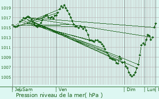 Graphe de la pression atmosphrique prvue pour Saint-Salvy