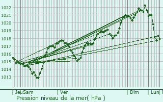 Graphe de la pression atmosphrique prvue pour Arzens