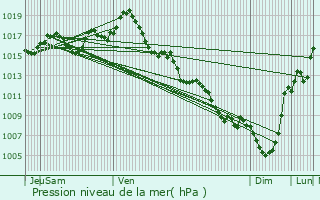 Graphe de la pression atmosphrique prvue pour Dolmayrac