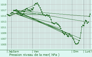 Graphe de la pression atmosphrique prvue pour Sembas