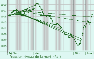 Graphe de la pression atmosphrique prvue pour Castelmoron-sur-Lot