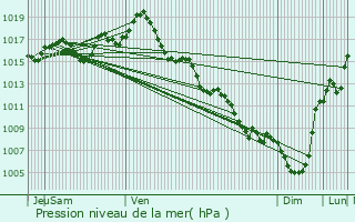 Graphe de la pression atmosphrique prvue pour Penne-d