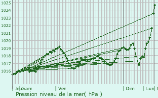 Graphe de la pression atmosphrique prvue pour Schandel