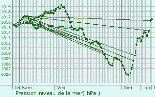 Graphe de la pression atmosphrique prvue pour Saint-Sever