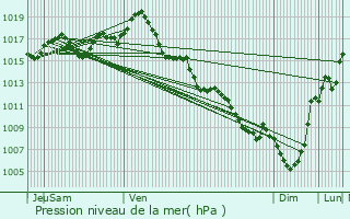 Graphe de la pression atmosphrique prvue pour Hautesvignes