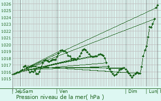 Graphe de la pression atmosphrique prvue pour Fauville