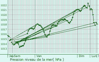 Graphe de la pression atmosphrique prvue pour Gaillac