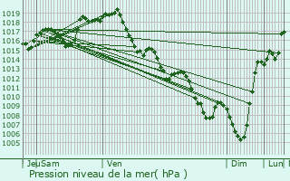 Graphe de la pression atmosphrique prvue pour Bourdettes
