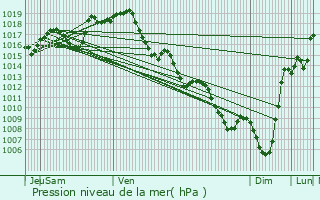 Graphe de la pression atmosphrique prvue pour Limendous