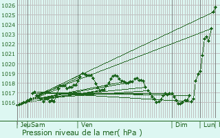 Graphe de la pression atmosphrique prvue pour Saint-Cyr-l