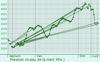 Graphe de la pression atmosphrique prvue pour Pergain-Taillac