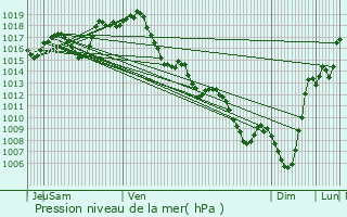 Graphe de la pression atmosphrique prvue pour Uzan