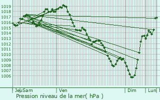 Graphe de la pression atmosphrique prvue pour Argagnon