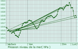 Graphe de la pression atmosphrique prvue pour Cuxac-Cabards