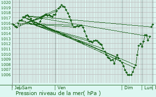 Graphe de la pression atmosphrique prvue pour Gurin