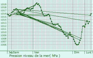 Graphe de la pression atmosphrique prvue pour Saint-Martin-Curton