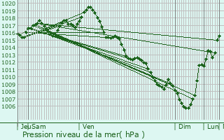 Graphe de la pression atmosphrique prvue pour Lvignac-de-Guyenne