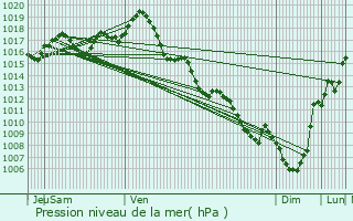 Graphe de la pression atmosphrique prvue pour Lagupie