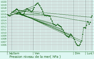 Graphe de la pression atmosphrique prvue pour Saint-Pierre-sur-Dropt