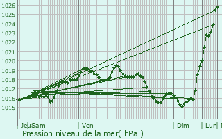 Graphe de la pression atmosphrique prvue pour Sainte-Marthe