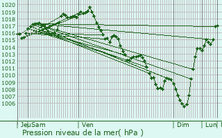 Graphe de la pression atmosphrique prvue pour Bruges-Capbis-Mifaget