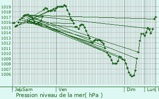 Graphe de la pression atmosphrique prvue pour Barzun