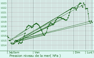 Graphe de la pression atmosphrique prvue pour Peyrecave