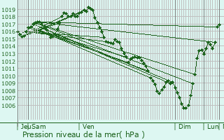 Graphe de la pression atmosphrique prvue pour Urds