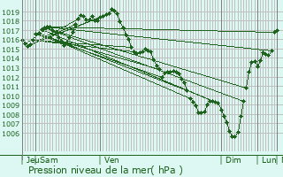 Graphe de la pression atmosphrique prvue pour Navarrenx