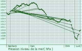 Graphe de la pression atmosphrique prvue pour Bredene