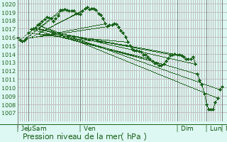 Graphe de la pression atmosphrique prvue pour Hondschoote