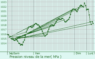 Graphe de la pression atmosphrique prvue pour Ricaud