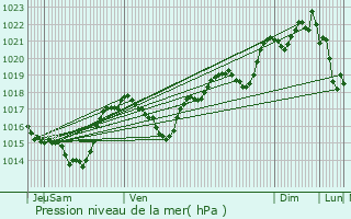 Graphe de la pression atmosphrique prvue pour Peyrolles