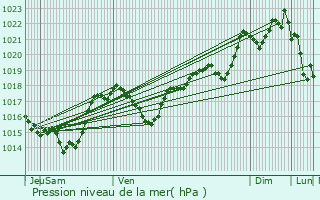 Graphe de la pression atmosphrique prvue pour Brenac
