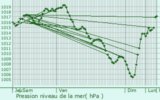 Graphe de la pression atmosphrique prvue pour Gronce