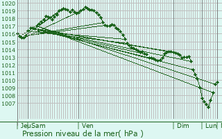 Graphe de la pression atmosphrique prvue pour Maldegem