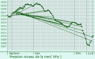 Graphe de la pression atmosphrique prvue pour Alveringem