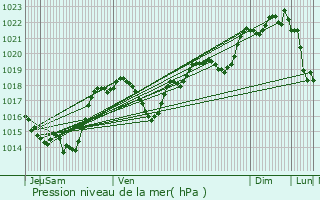 Graphe de la pression atmosphrique prvue pour Saint-Jean