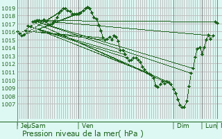 Graphe de la pression atmosphrique prvue pour Halsou