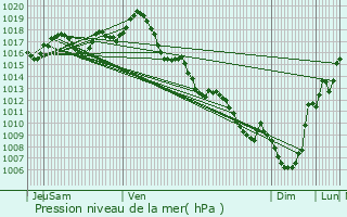 Graphe de la pression atmosphrique prvue pour Mesterrieux