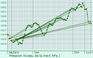 Graphe de la pression atmosphrique prvue pour Cornebarrieu