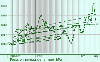 Graphe de la pression atmosphrique prvue pour Six-Fours-les-Plages