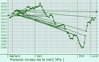 Graphe de la pression atmosphrique prvue pour Louvie-Juzon