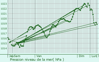 Graphe de la pression atmosphrique prvue pour Homps