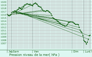 Graphe de la pression atmosphrique prvue pour Nieuwpoort