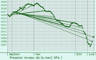 Graphe de la pression atmosphrique prvue pour Stekene