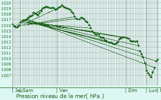 Graphe de la pression atmosphrique prvue pour Knesselare