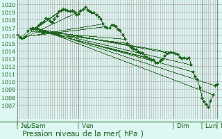 Graphe de la pression atmosphrique prvue pour Aalter