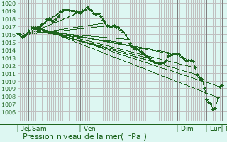 Graphe de la pression atmosphrique prvue pour Kalmthout